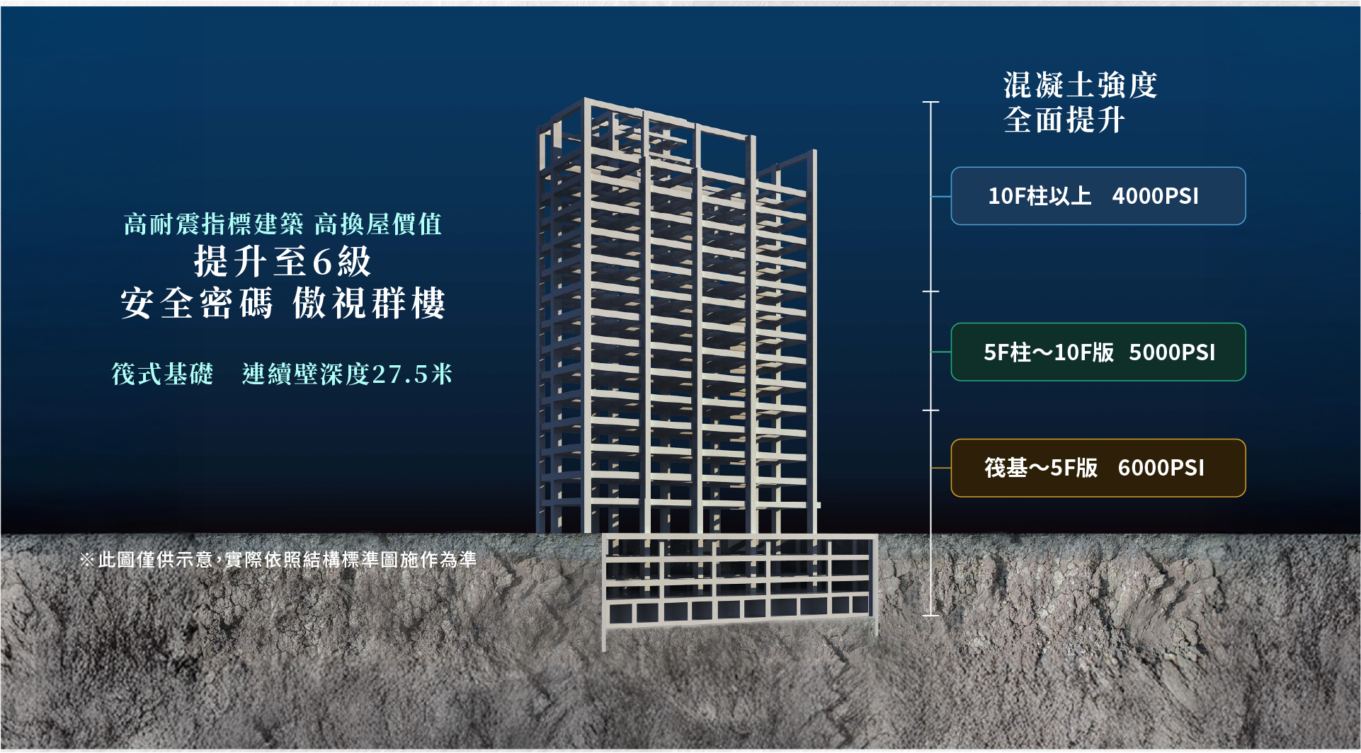 高耐震指標建築 高換屋價值 提升至6級 筏式基礎 連續壁深度27.5米